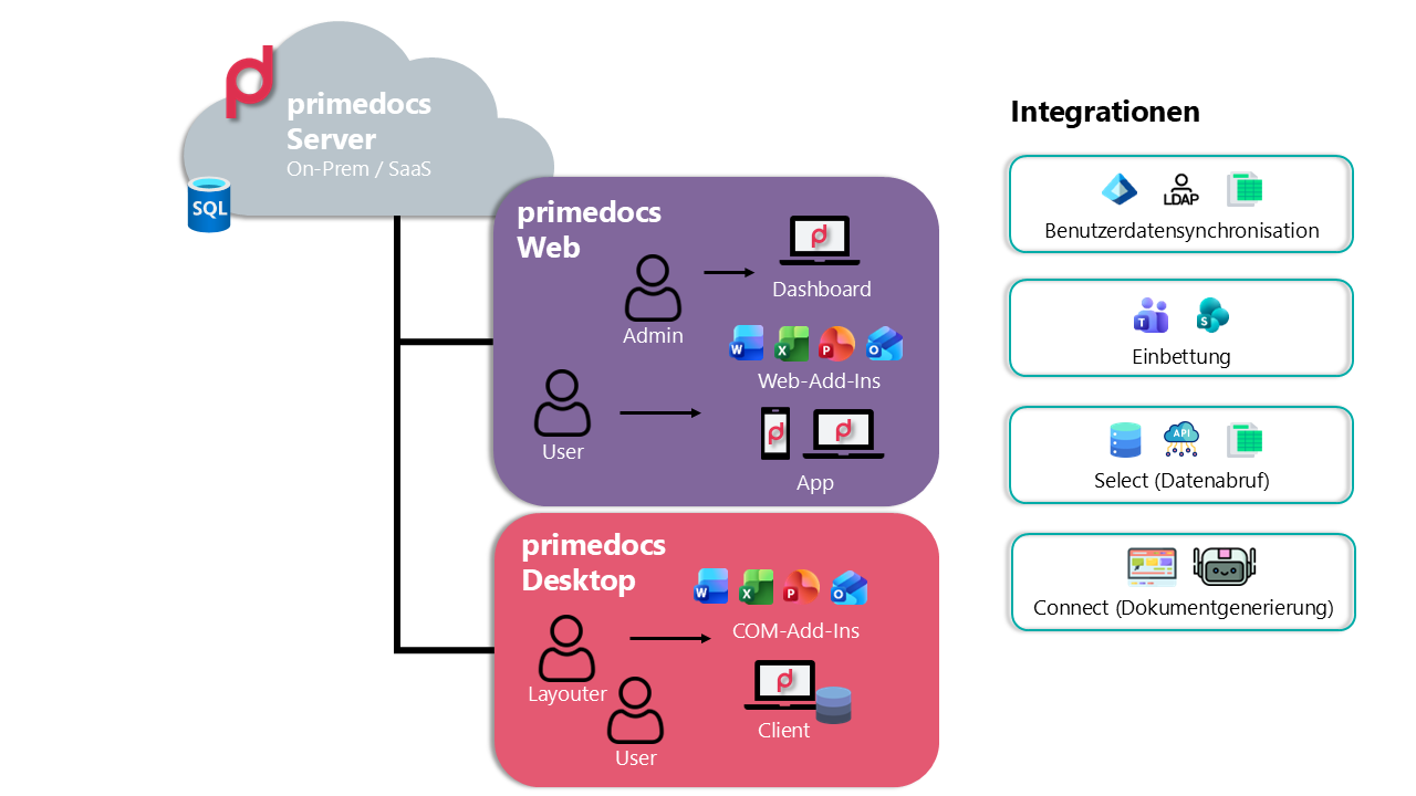 Übersicht von primedocs: Server, primedocs Web und Desktop mit ihren Touchpoints sowie die Integrationen