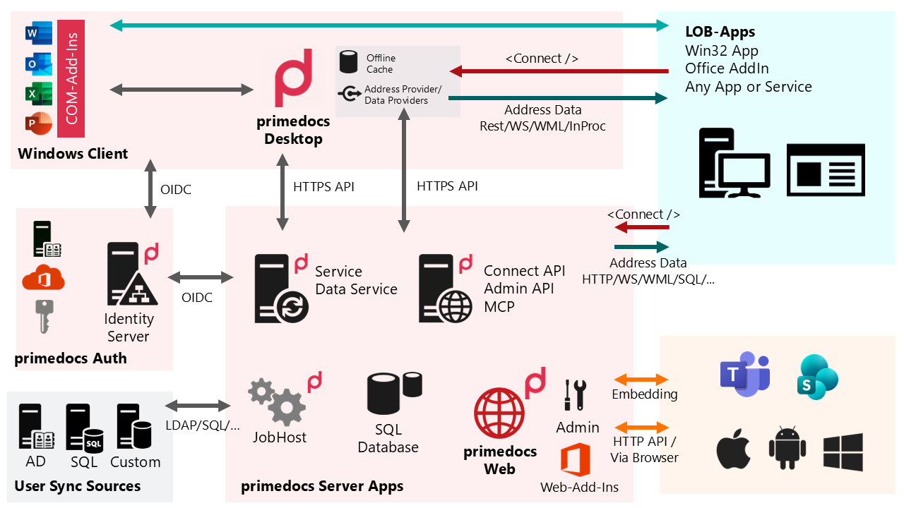 Architecture overview of primedocs: Windows client and Office add-ins, primedocs Auth (Identity Server), primedocs Server Apps (including Service/Data Service, Connect API, Admin API, MCP, JobHost, SQL Database, primedocs Web), user synchronization, and integration of external LOB apps via Connect and Web API