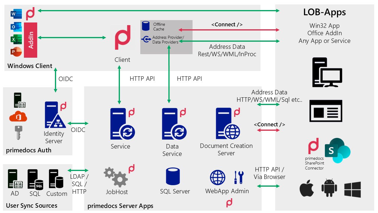Architecture overview of primedocs: clients, authentication, server apps, databases, and external systems