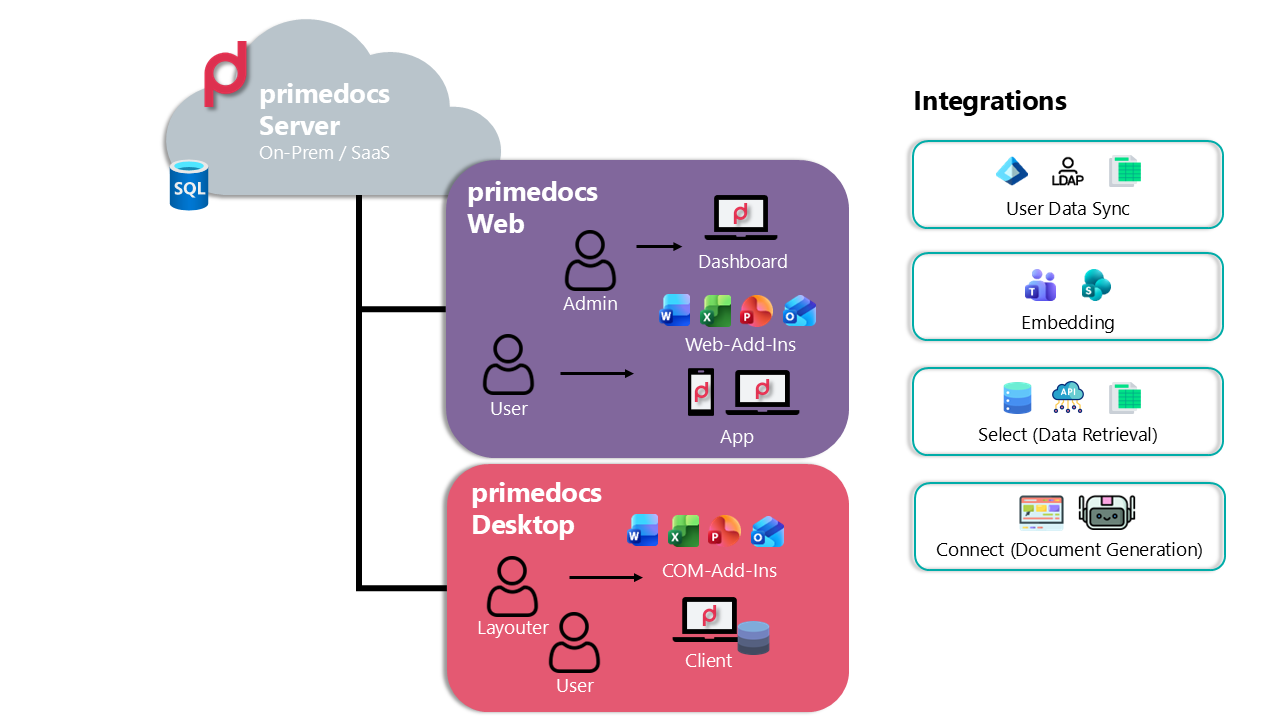 Overview of primedocs: server, primedocs Web and Desktop with their touchpoints, and the integrations